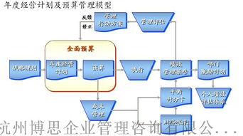 華東專業管理咨詢公司 助力企業制定高質量的年度經營計劃